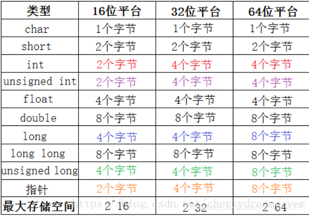 3264位区别的简单介绍