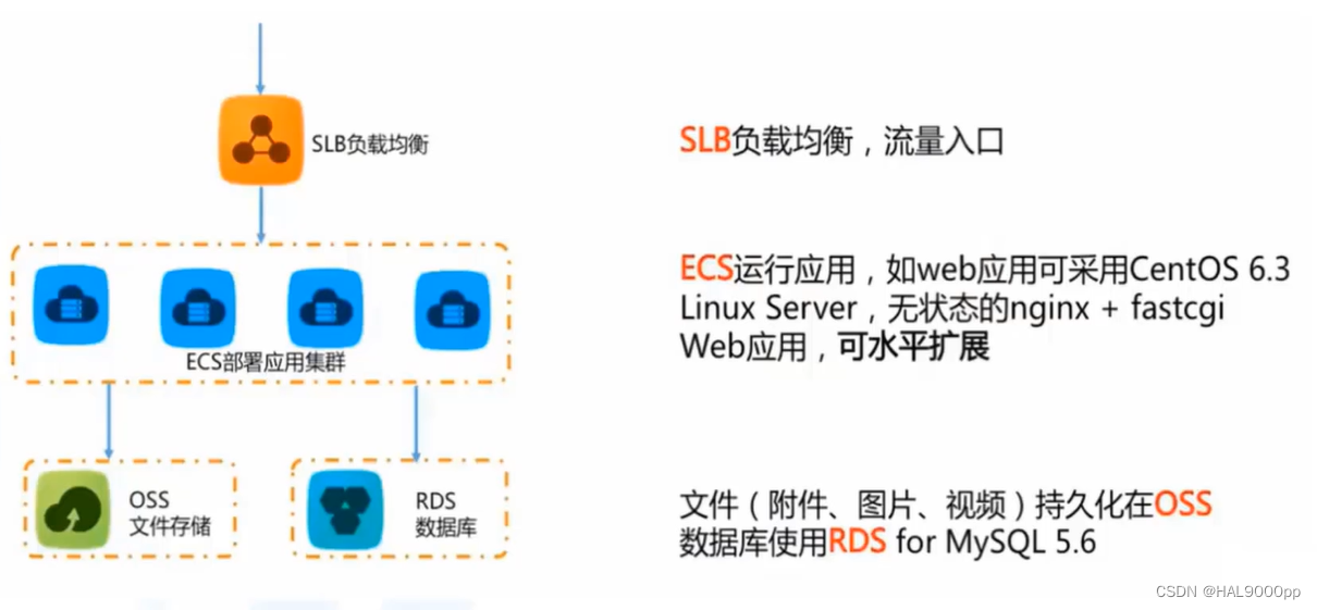 ecs与vps区别 vps和ecs有什么区别 