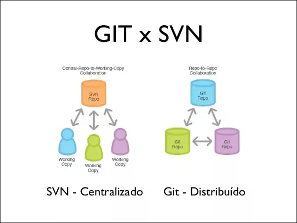 svn跟git区别 svn git vss那个好 