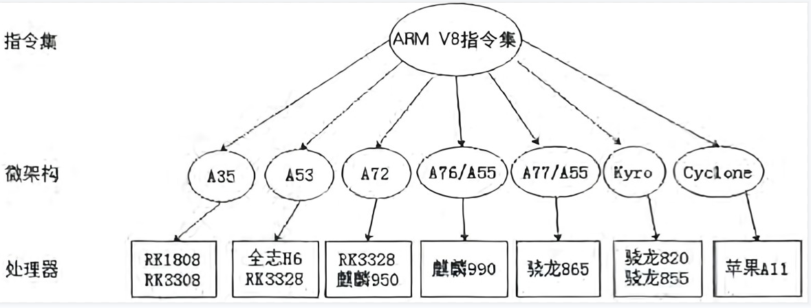 内核指令集区别 arm内核有两个指令集 