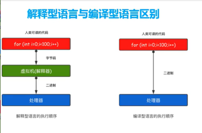 编译型语言和解释型语言的区别