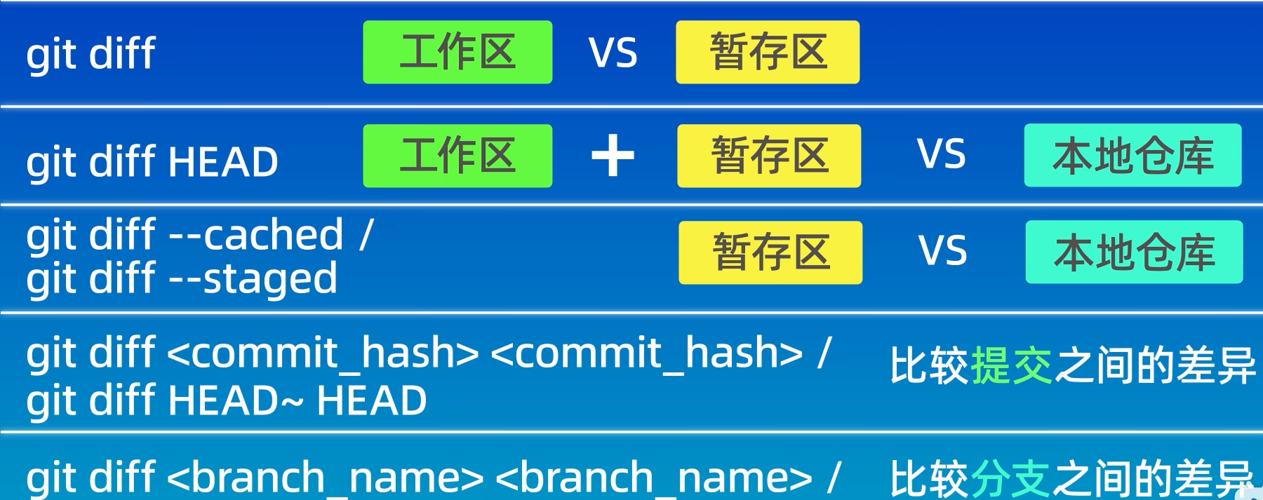 git与wget区别 git与github区别与简介 