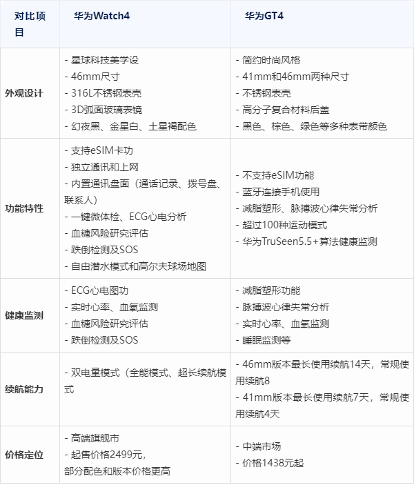 华为watch版本区别 华为watch123区别 