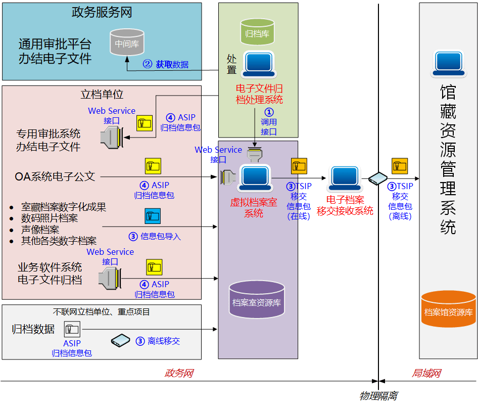 restful和webservice区别 restful与webservice的区别 