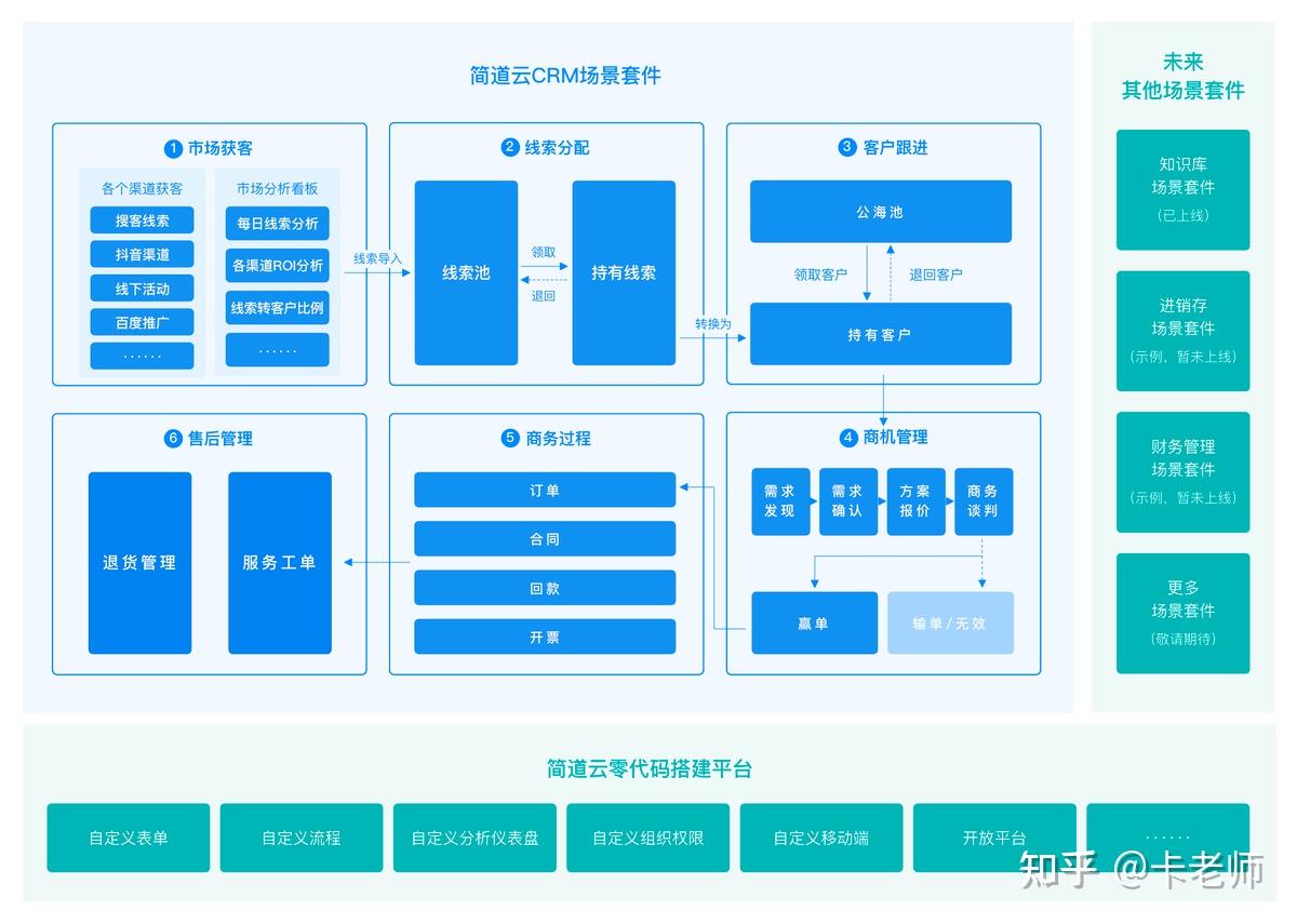 Sap和crm区别 sap与crm的区别 