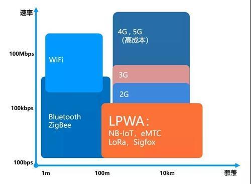 蓝牙wifizigbee区别 蓝牙,wifi 与zigbee三者的区别 