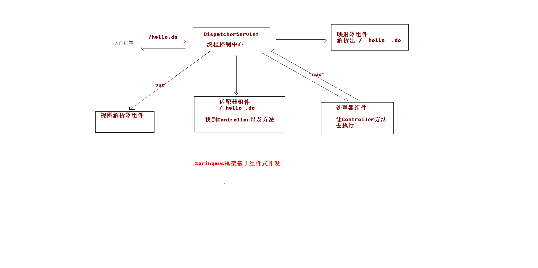 struts2springmvc区别 springmvc跟struts的区别 