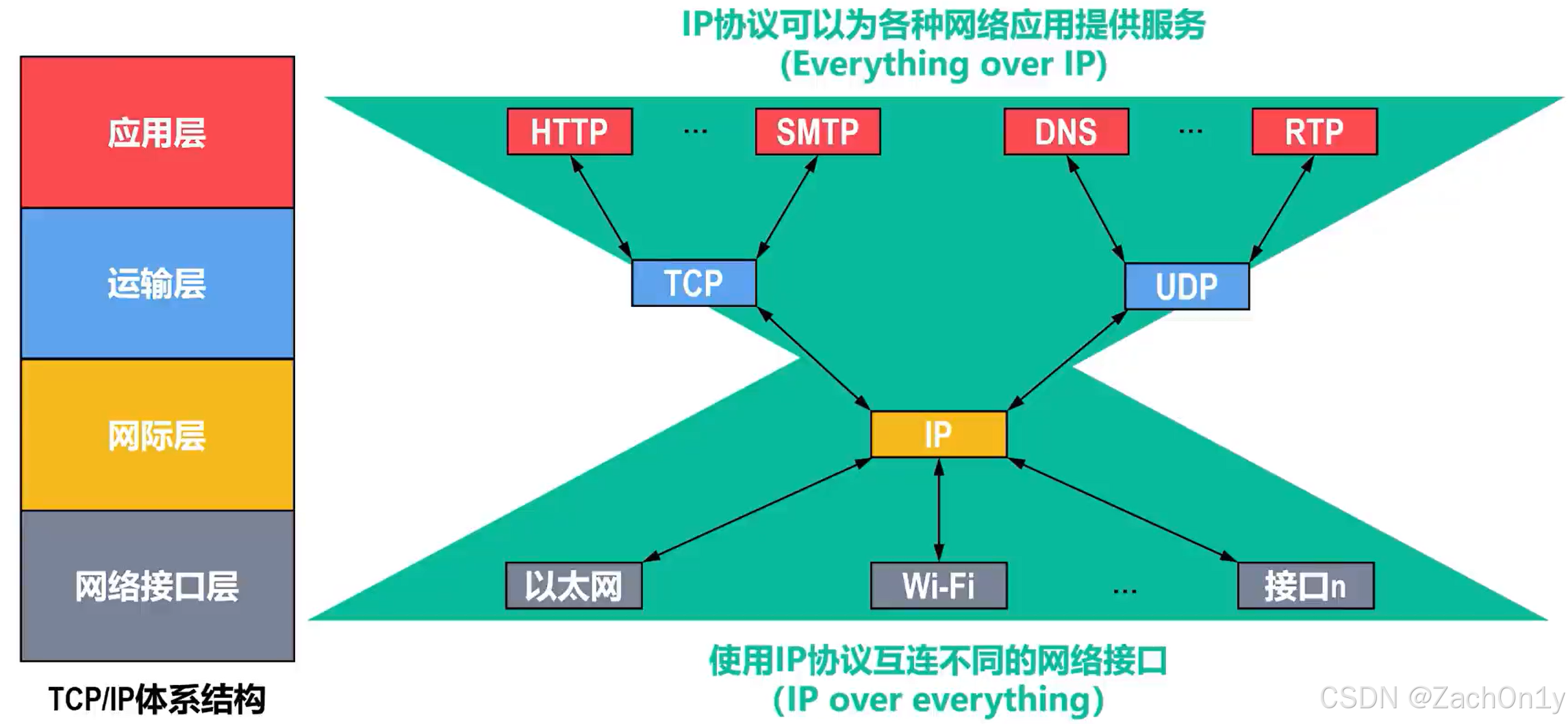 tcp和tdp区别 tcp和udp的区别3点即可 