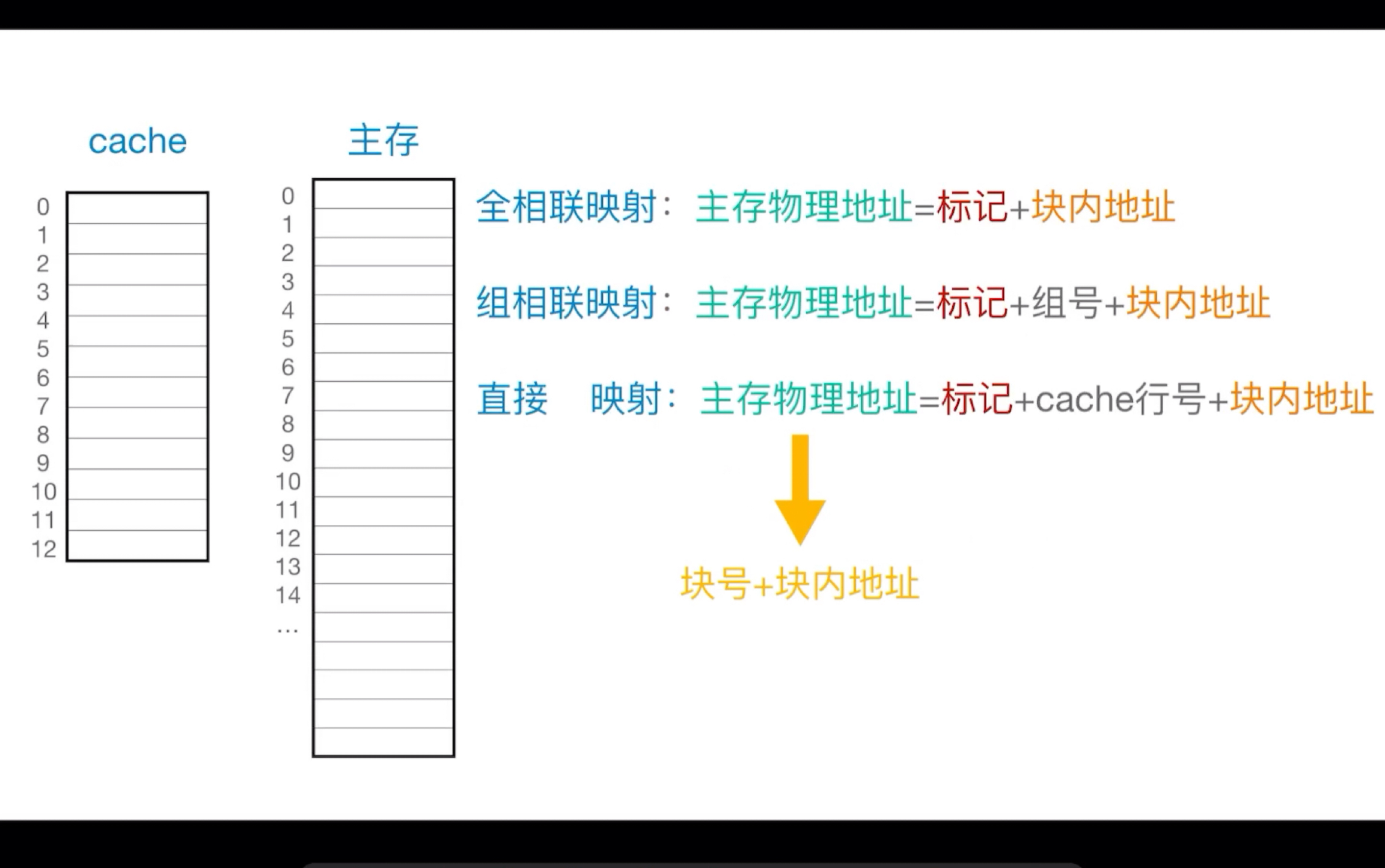 cache与内存的区别 cache和内存一样按地址访问吗 