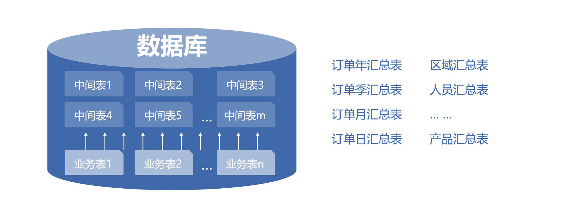 中间表接口区别 有中间表的连接查询 