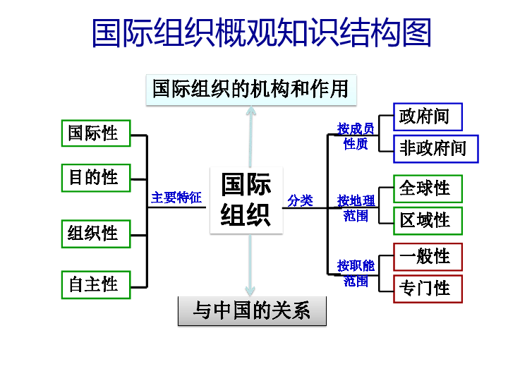 结构和联合的区别 结构联合式是什么意思 