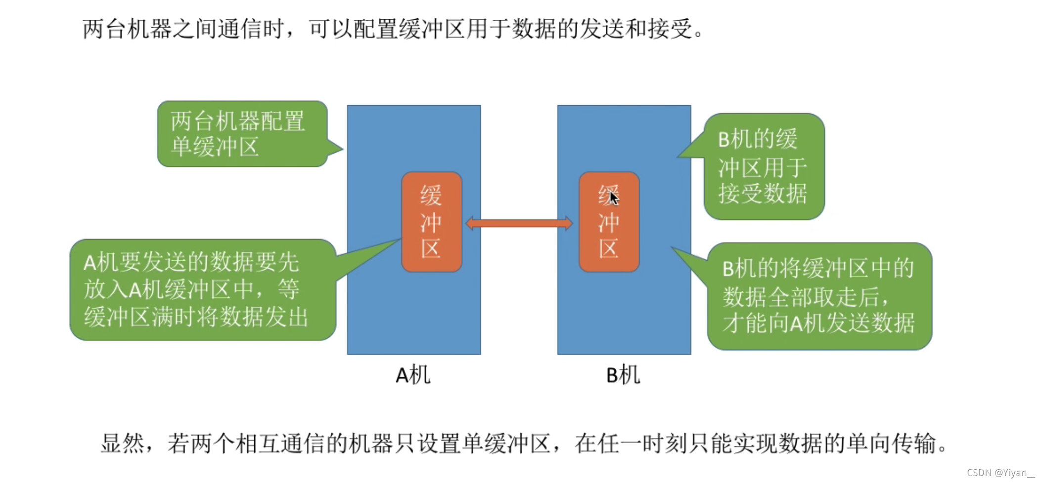 双缓冲单缓冲区别 双缓冲单缓冲区别图片 