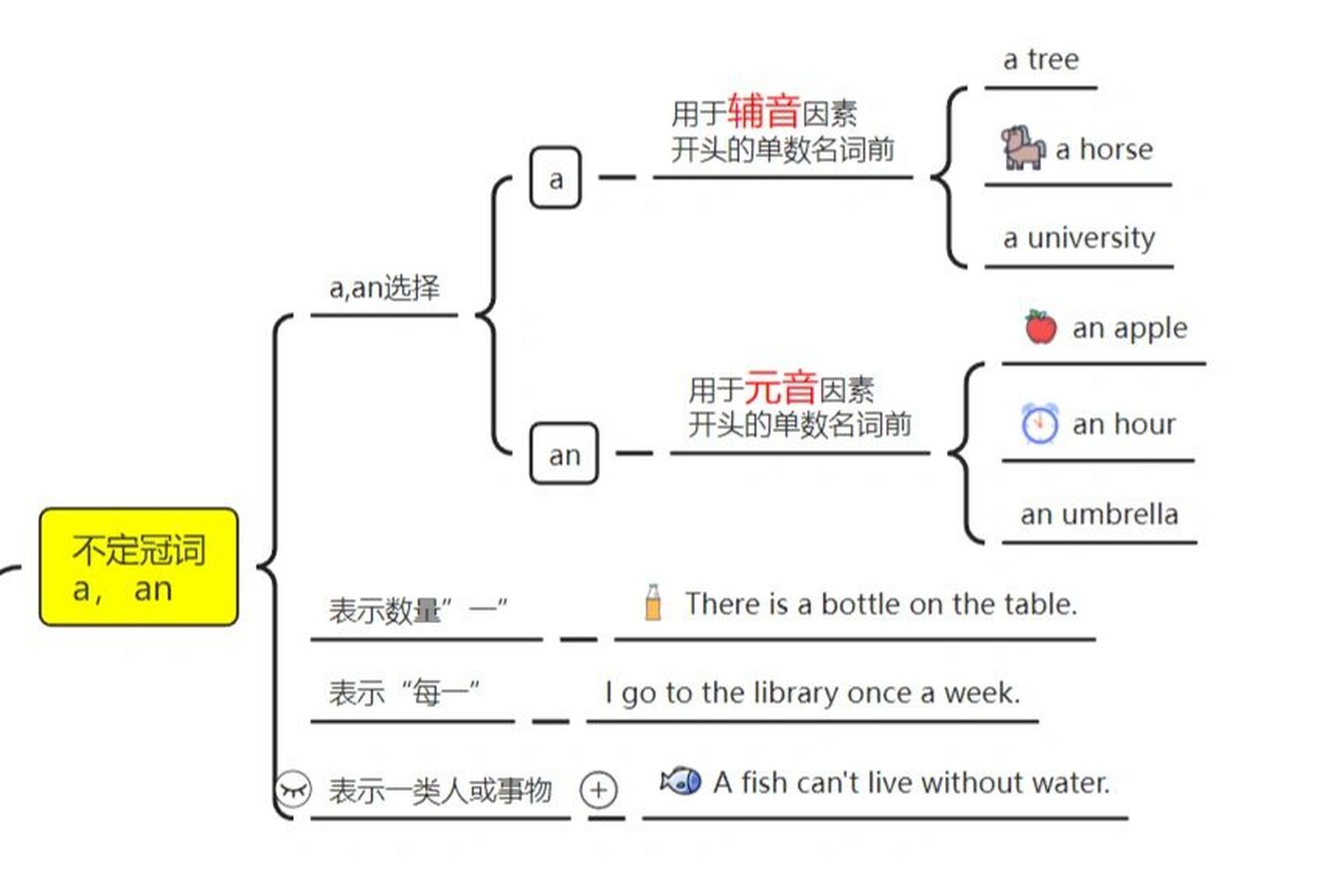 包含a和的区别是什么意思是什么意思的词条
