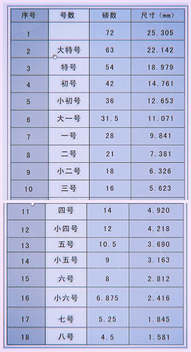 字型字号字体区别 字体与字号对应关系 
