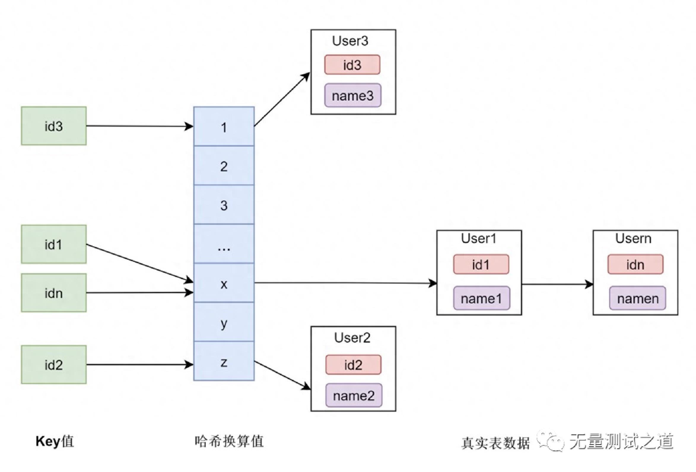 索引和试图的区别 索引和试图的区别在哪 