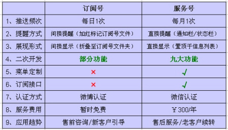 头条号订阅号区别 头条号订阅号区别大吗 