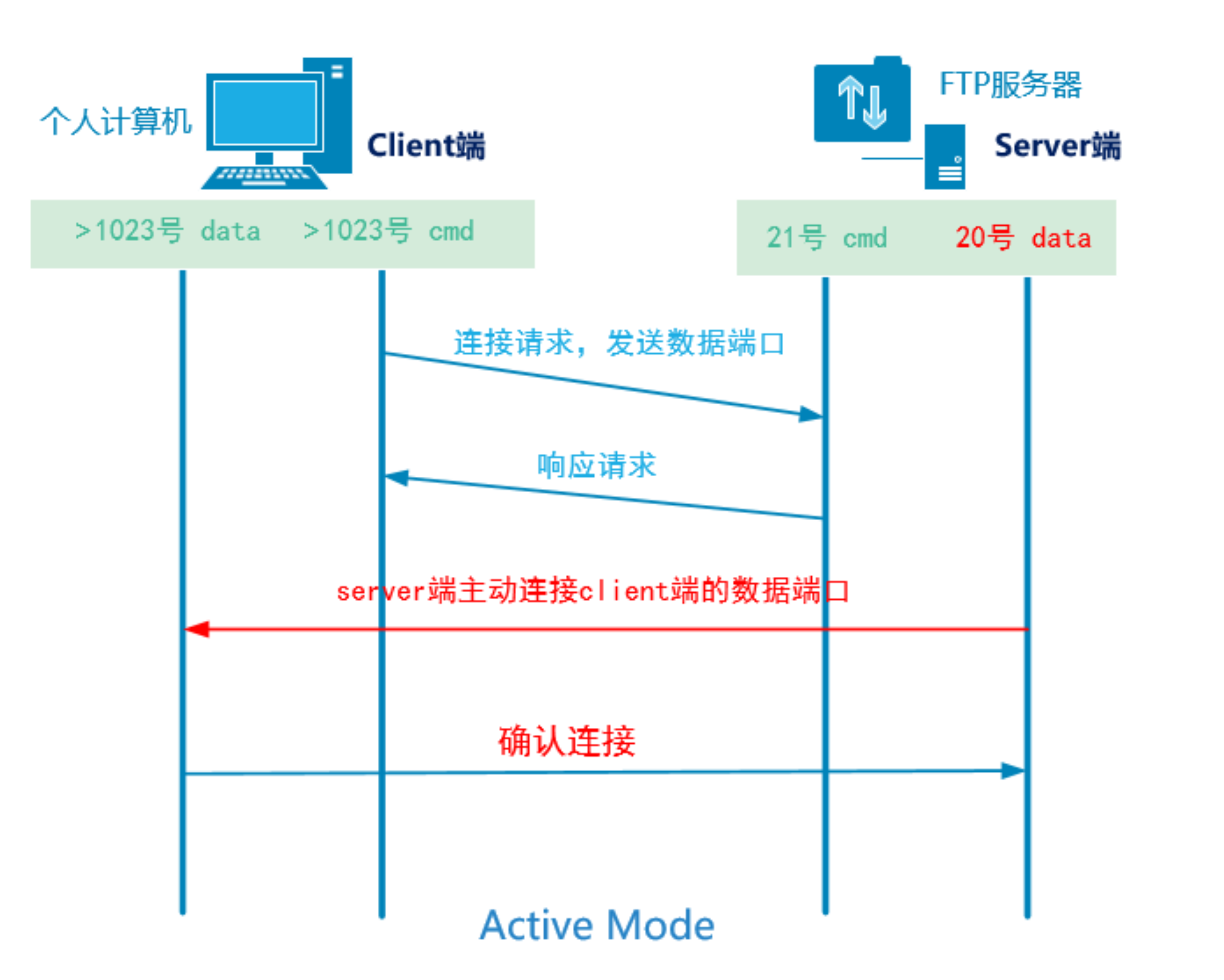 ftplftp区别 lftp ftp区别 