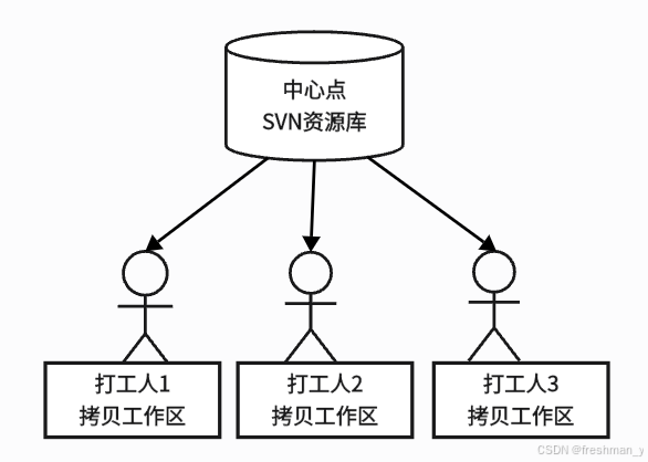 ftp和svn区别 ftp和sftp有什么区别 