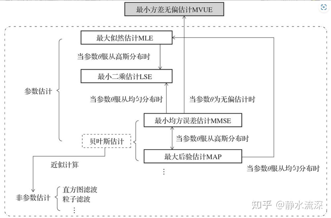 估计量估计值的区别 估计量与估计值的区别 