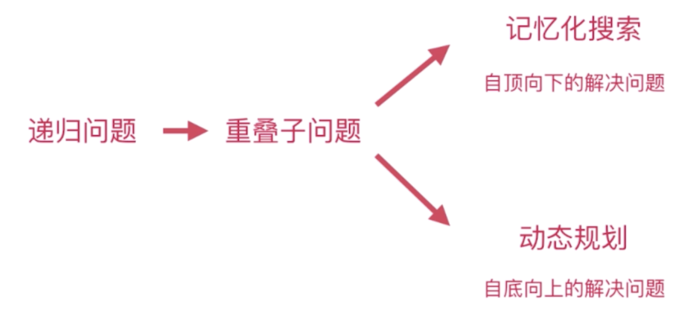 包含分治与贪心的区别的词条