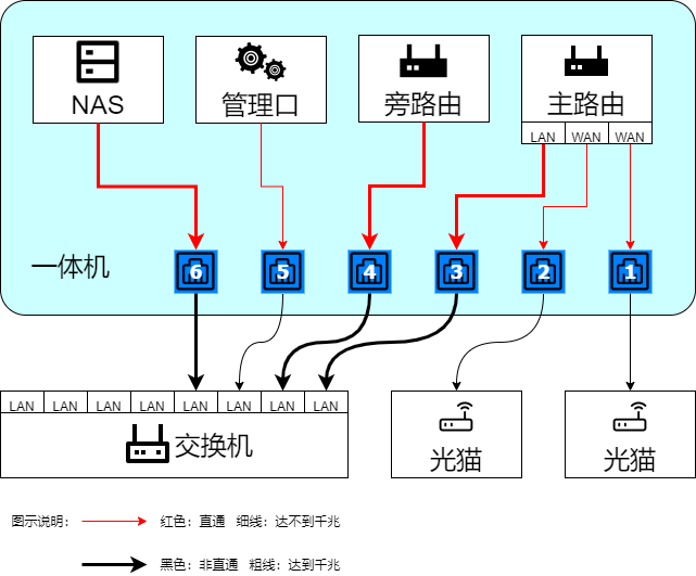 nas路由器区别 nas接路由器哪个口子 