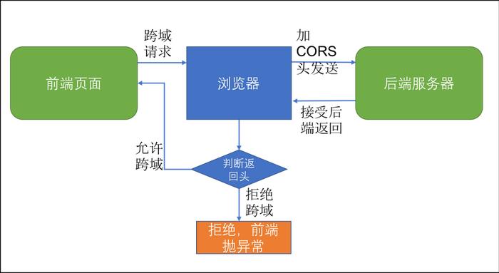 同步与异步交互区别 同步交互和异步交互的区别 
