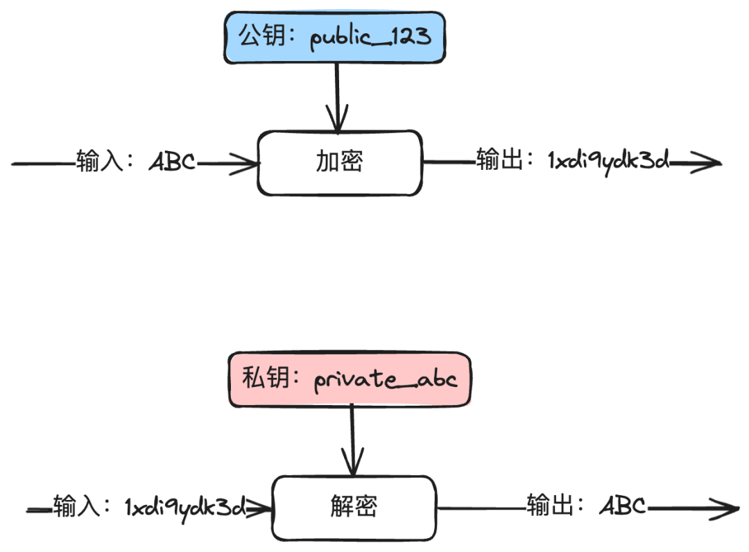 加密签名区别 加密和签名的典型区别是什么 