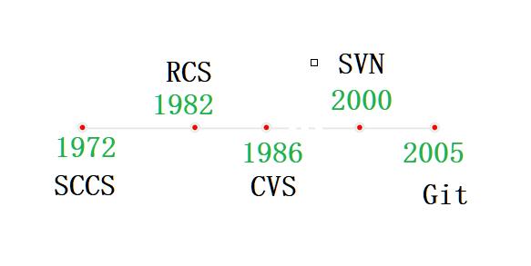 vcs版本区别 vcs coverage 