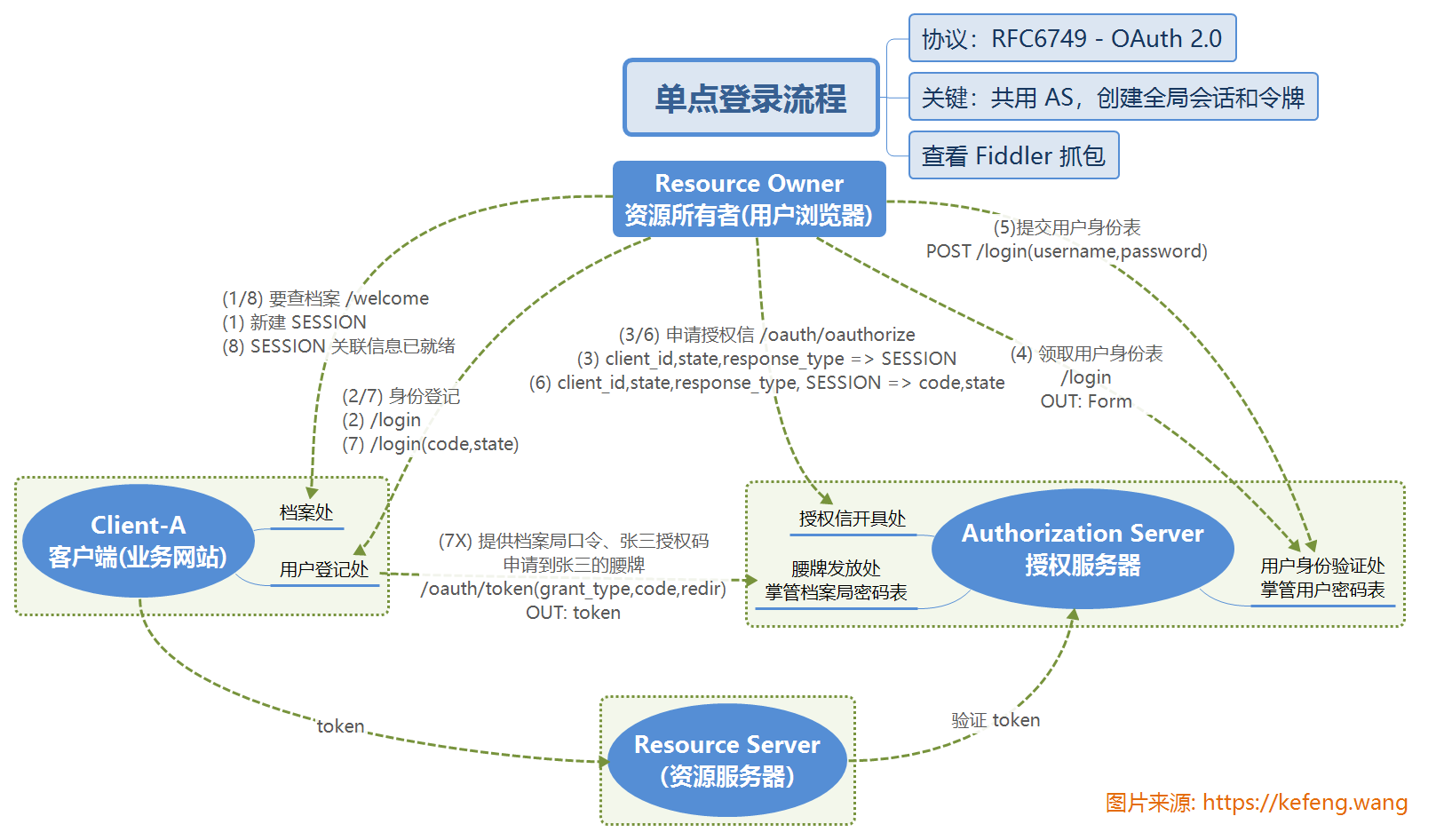 bapi和rfc区别 rfp,cfp,afp 