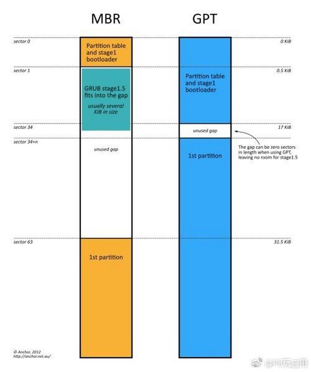 mbr格式gpt区别 mbr和gpt怎么区分 
