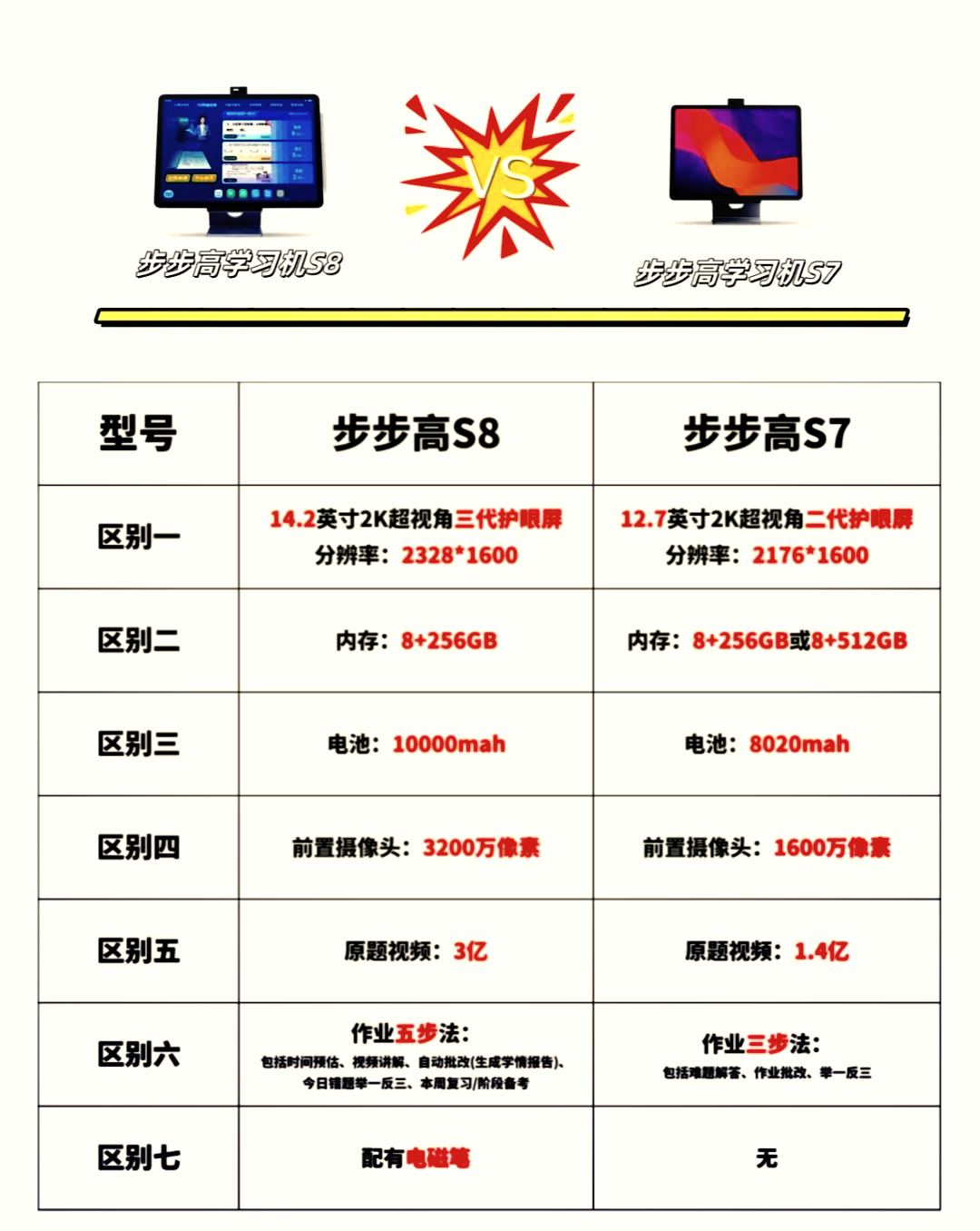 步步高y55a和y55区别 步步高y52s和y53s区别 