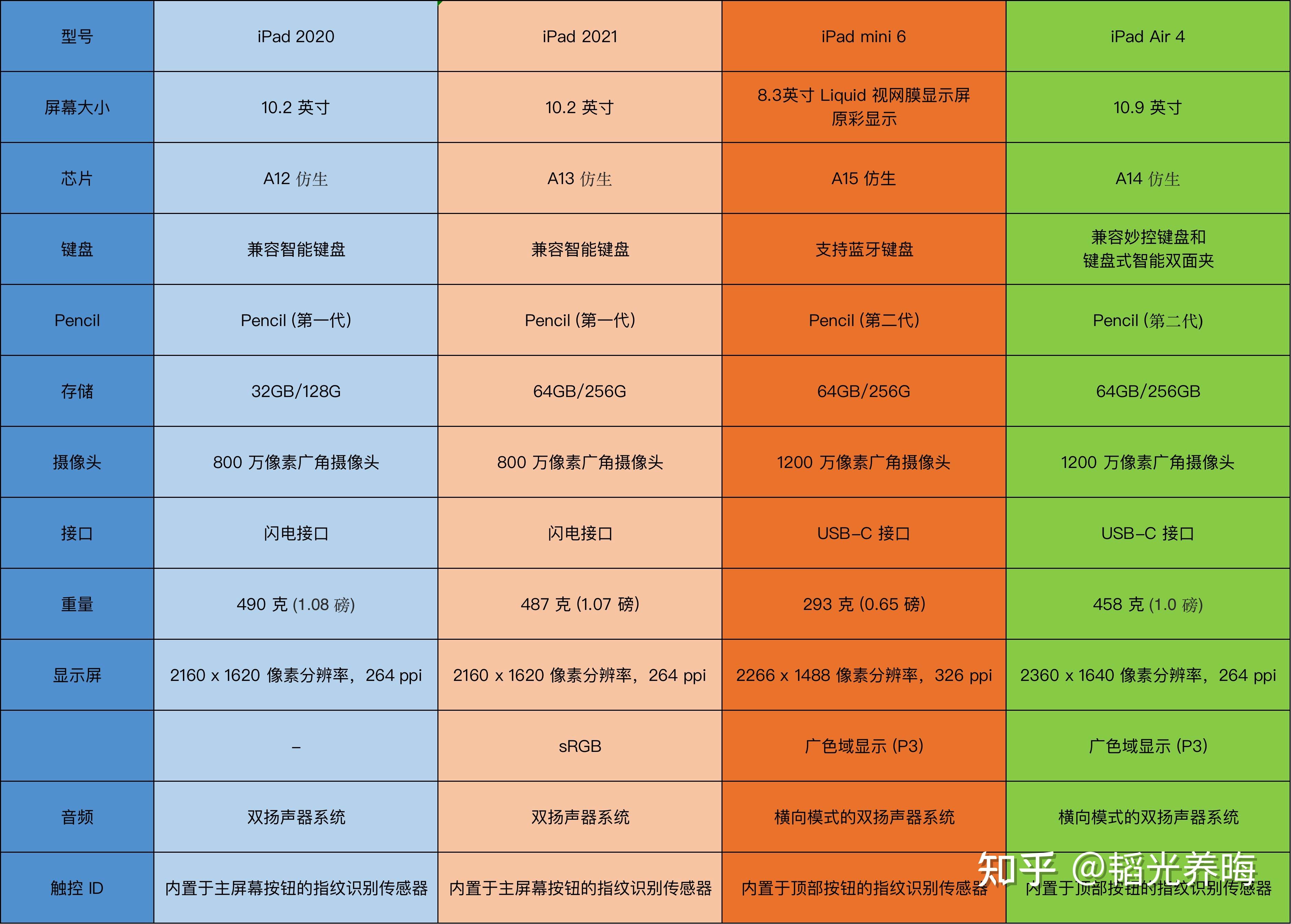 ipadmini4版本区别 ipadmini4哪个版本最好 