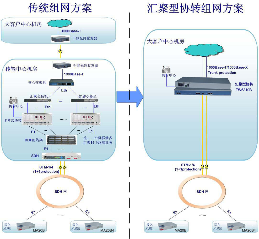 sdh汇聚口区别 汇聚交换机端口图解 