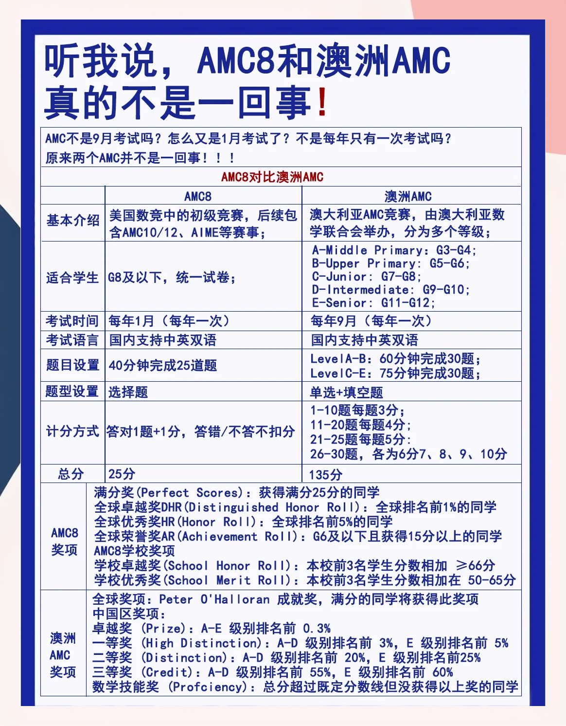 AMC与code区别 amc10和amc12区别 