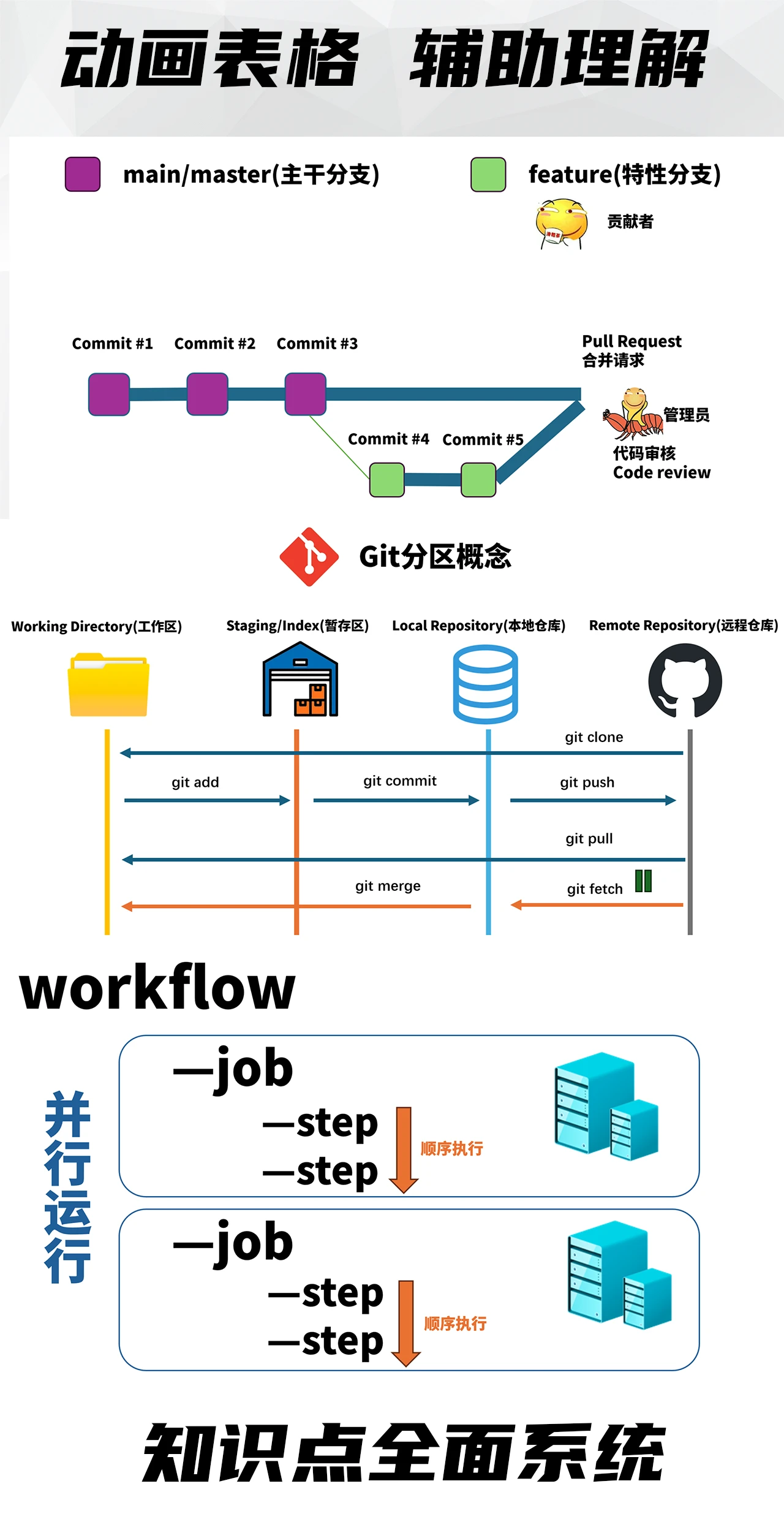 github和git的区别 github和gitlab有什么区别 