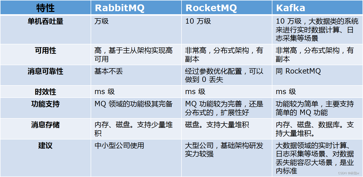 kafkarabbitmq区别 kafka和rabbitmq的选择 