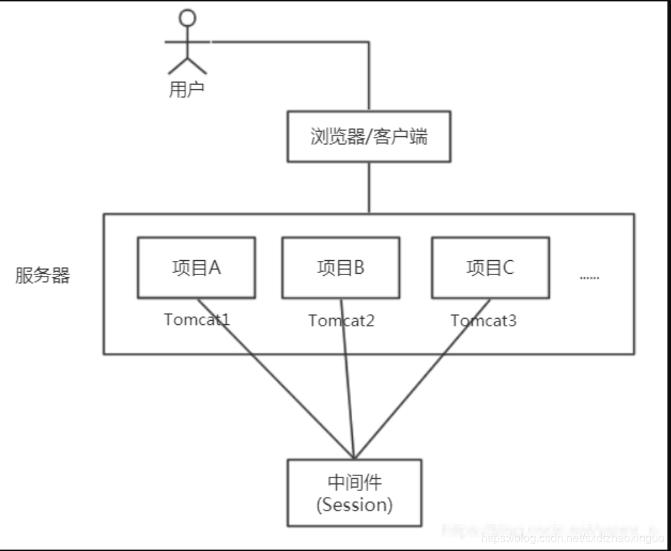 weblogictomcat区别 weblogic和apache区别 