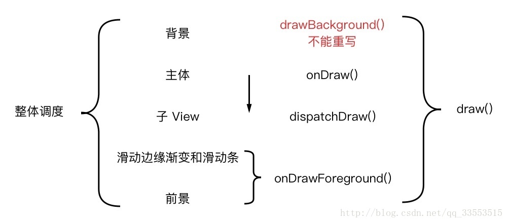 ondrawdraw区别 withdraw和draw 
