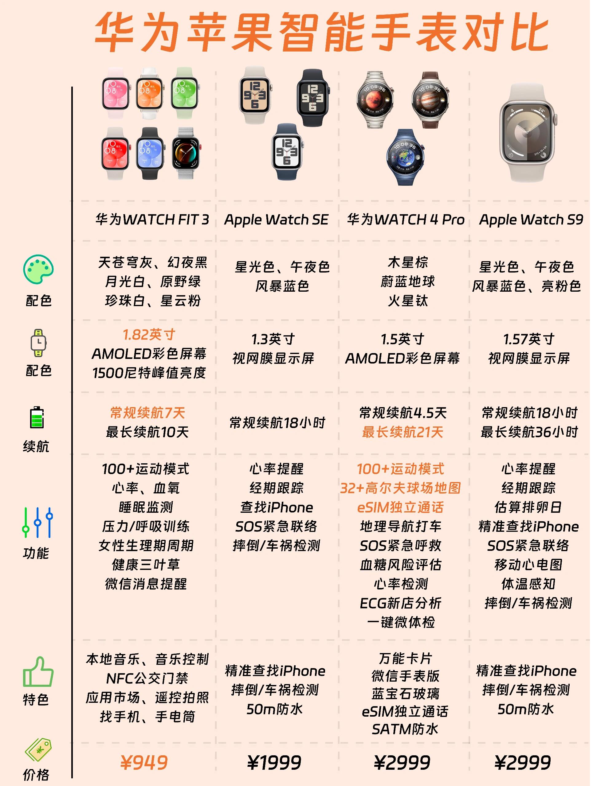 苹果手表2和1区别 iphonewatch1和2区别 