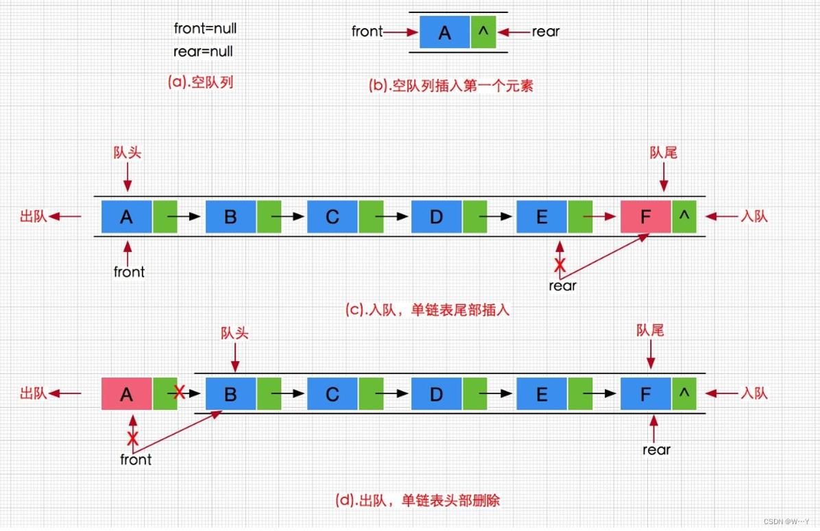 链表与队列区别 链表,队列,堆栈基本理解,实现 