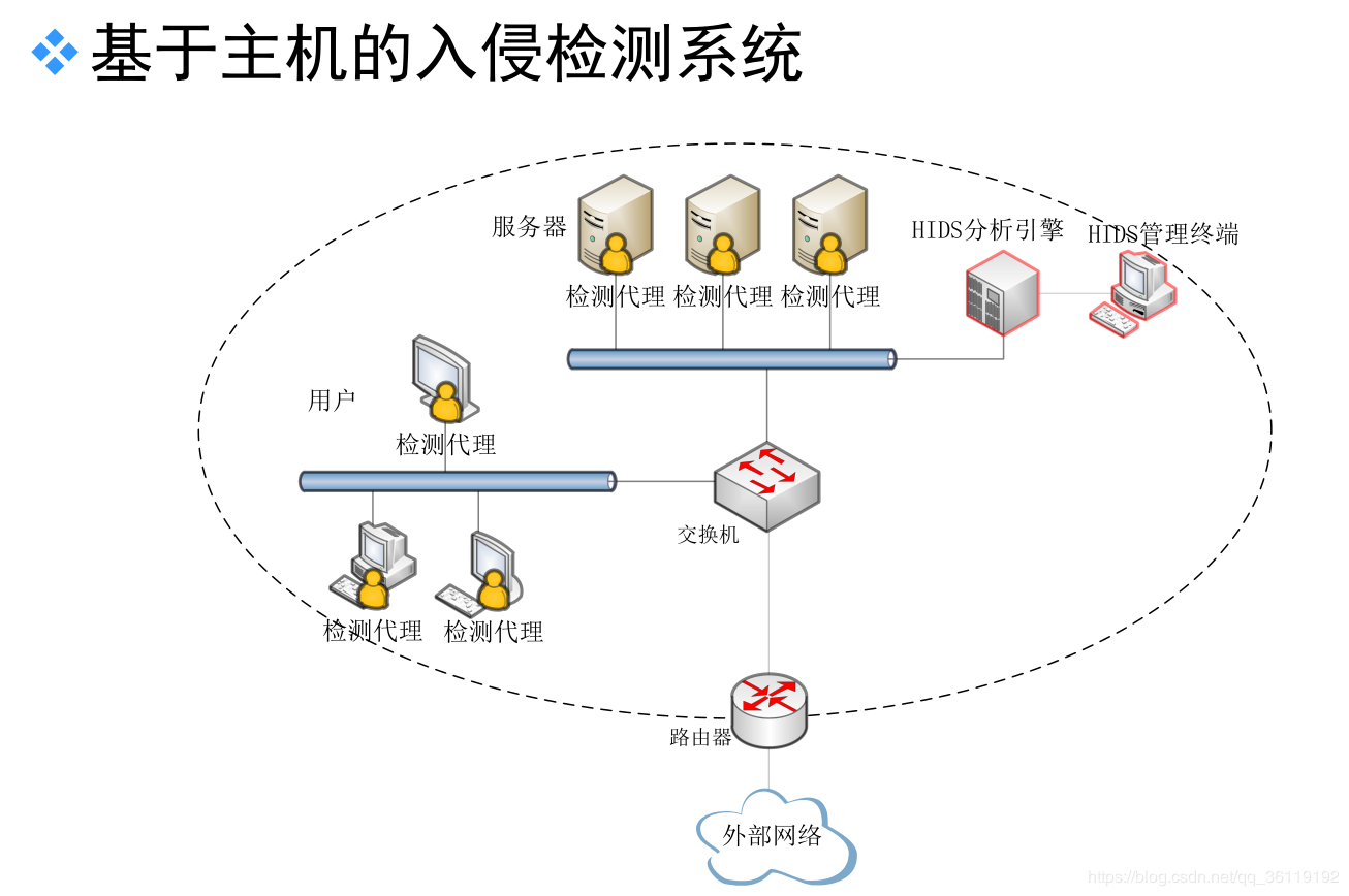 nids和ids的区别 简述nids和hids的区别并对各自采用的关键技术加一描述 