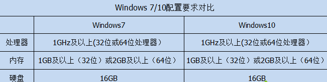 win10与win10家庭版的区别 windows10家庭版和windows10 