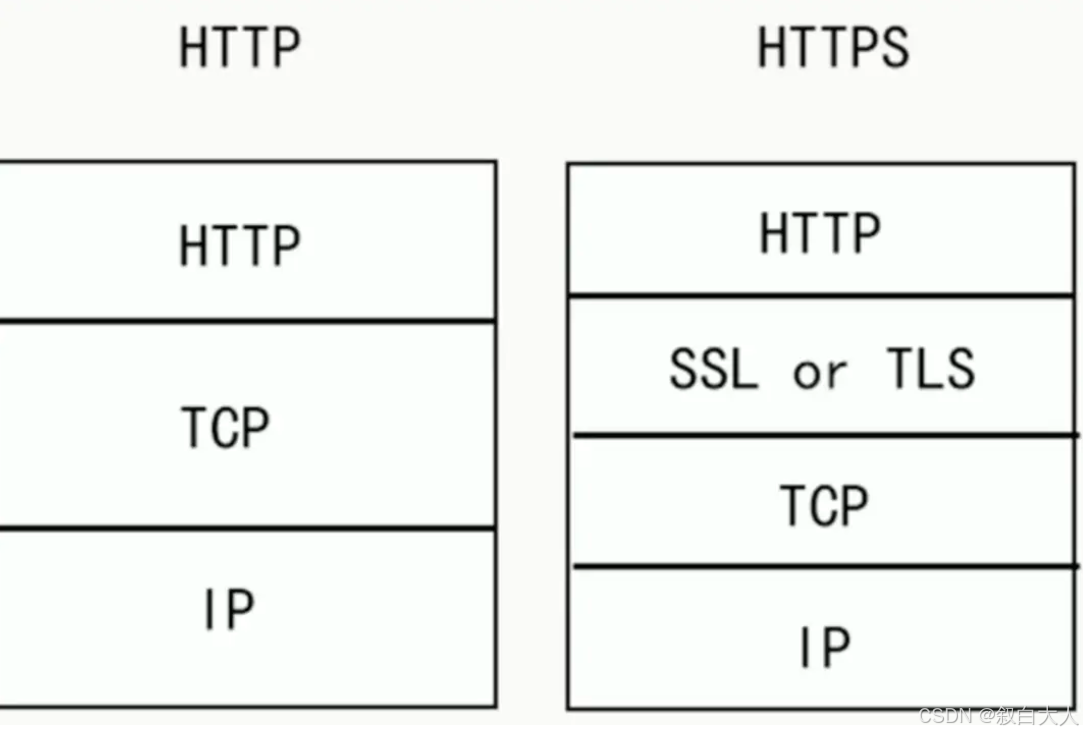 http播放区别 采用https播放 
