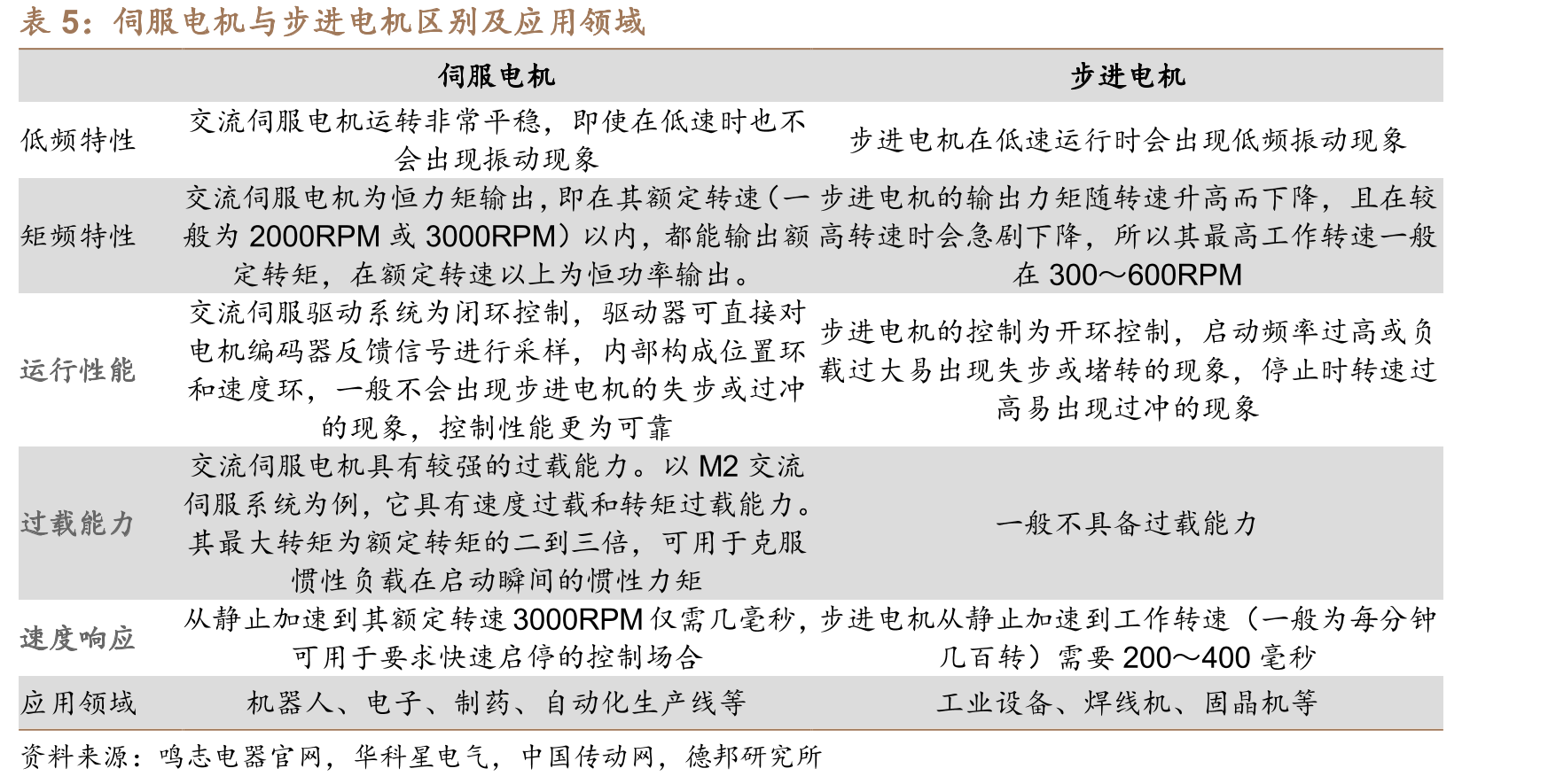 伺服电机使用的区别 伺服电机的好处跟坏处 