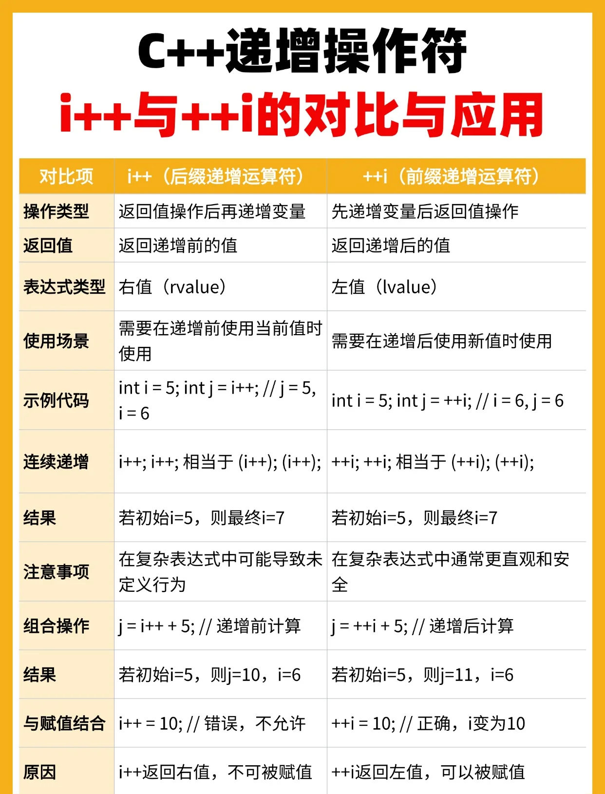 c语言中和的区别 c语言中和?是什么意思 