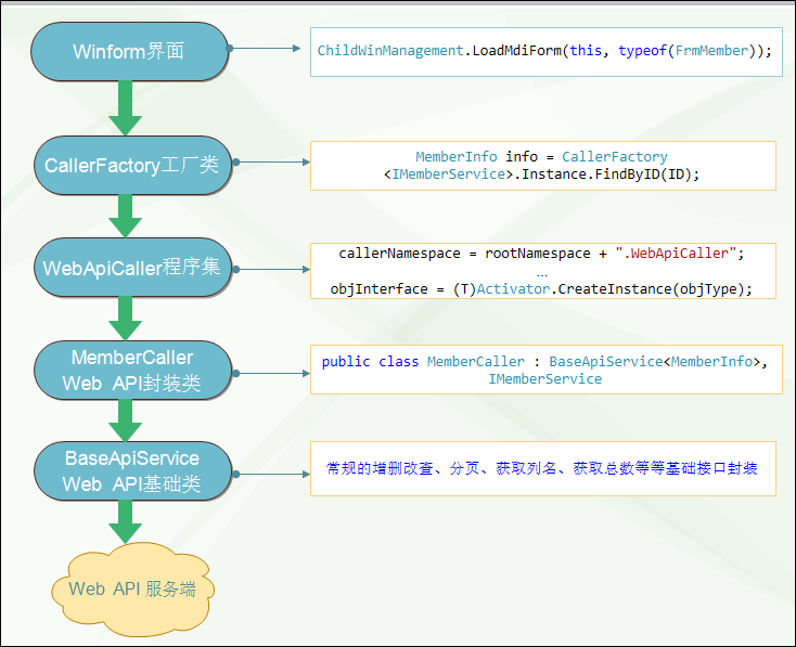 webapi和api的区别 web api和web service 