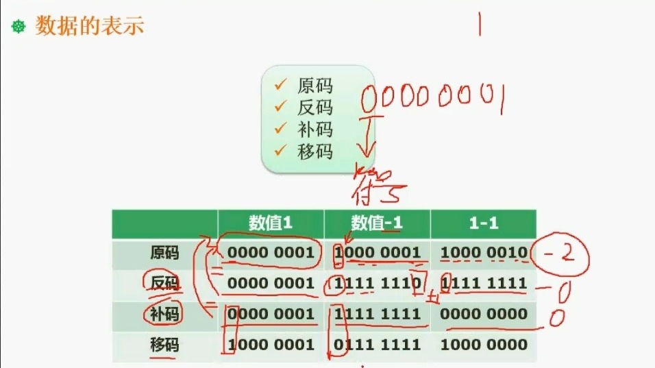 简述原码反码补码区别 原码反码补码之间的关系 