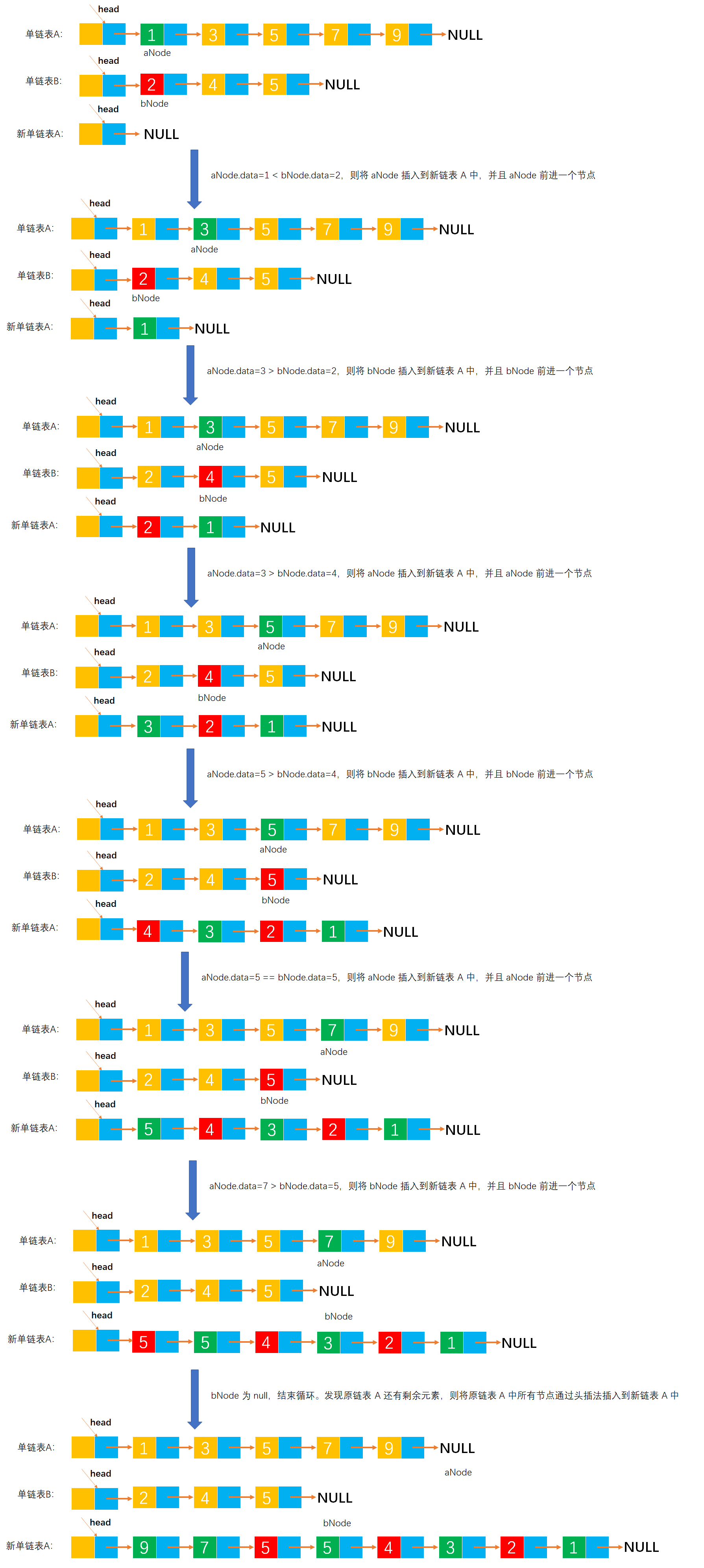 list与数组的区别 数组与list之间的转换 