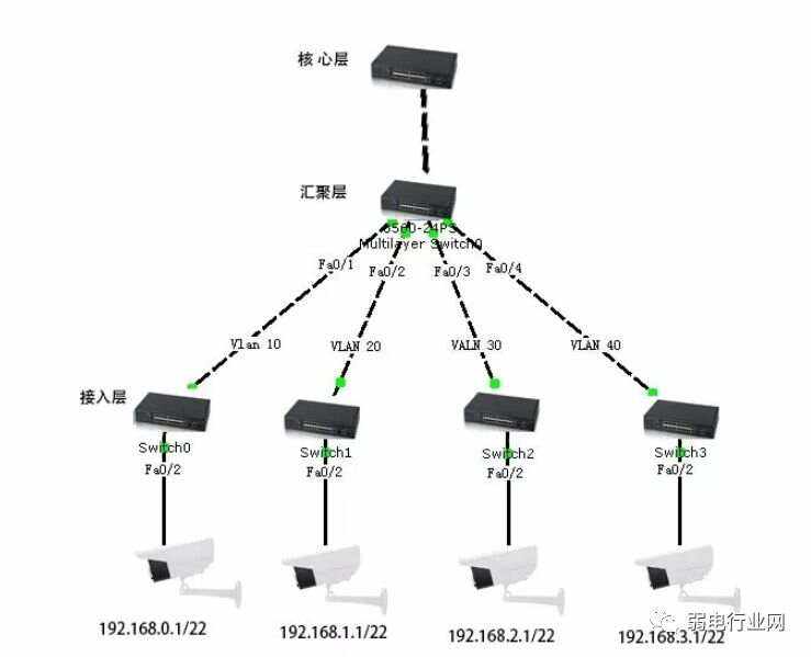 2层和3层交换机的区别 二层交换机跟三层交换机的区别 