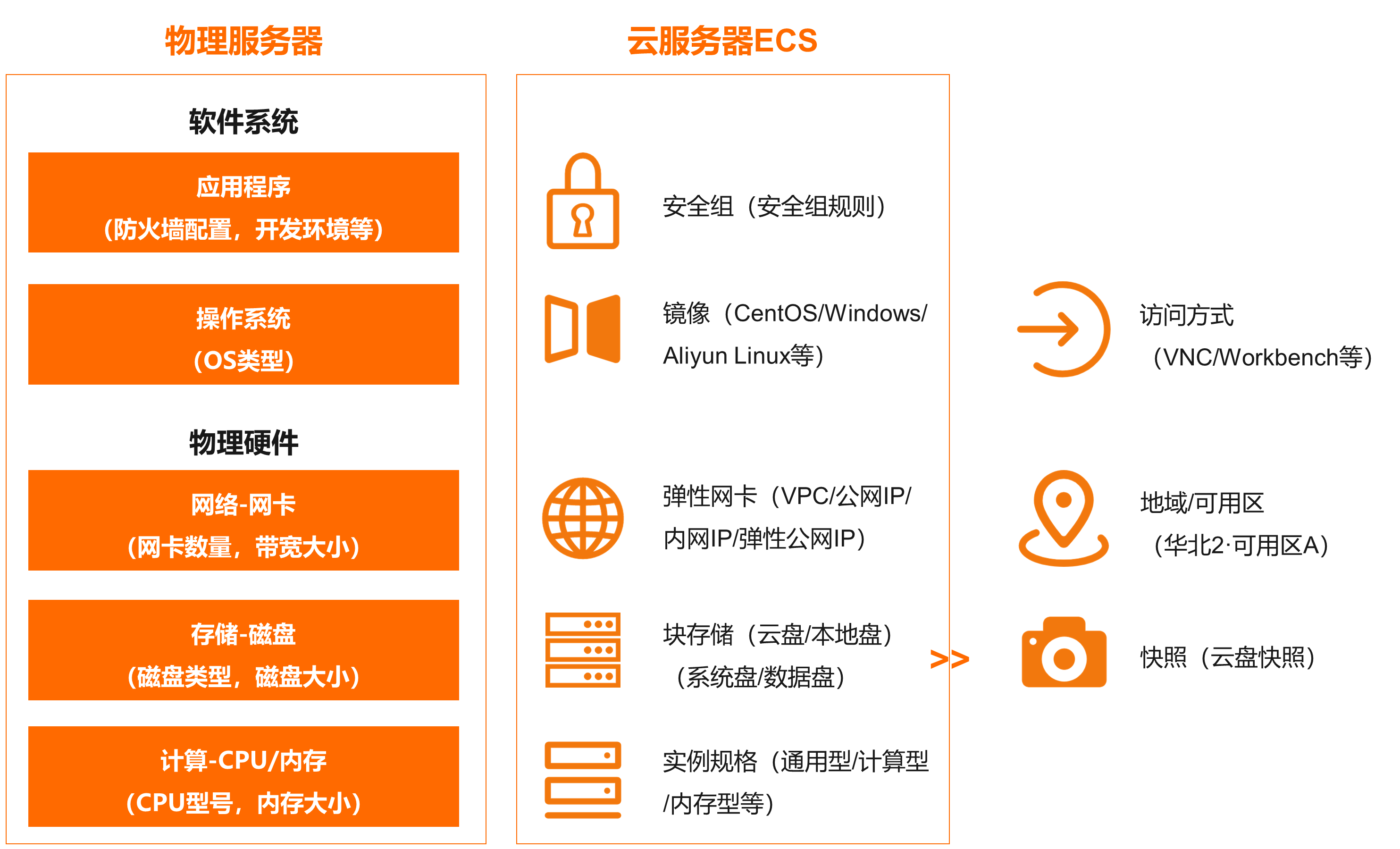 vps和服务器区别 vps 云服务器 区别 